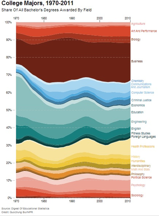 Illustration for article titled Graph of College Majors over 4 decades